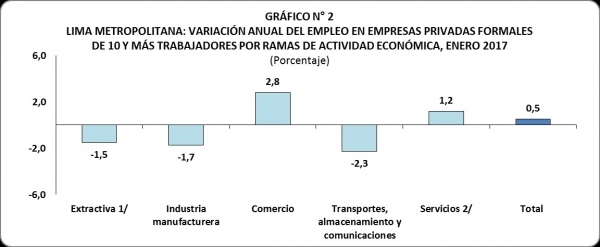 Nota: La información corresponde al primer día de cada mes. Lima Metropolitana incluye la Provincia Constitucional del Callao. La variación anual se refiere al cambio porcentual del empleo en el mes indicado respecto al mismo mes del año anterior. 1/ Comprende las subramas agricultura, pesca y minería. 2/ Comprende las subramas servicios prestados a empresas; restaurantes y hoteles; establecimientos financieros; enseñanza; servicios sociales y comunales; y electricidad, gas y agua. Fuente: MTPE – Encuesta Nacional de Variación Mensual del Empleo (ENVME), enero de 2017. Elaboración: DRTPE – Observatorio Socio Económico Laboral (OSEL) de Lima Norte.